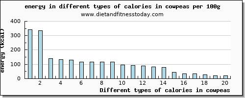 calories in cowpeas energy per 100g